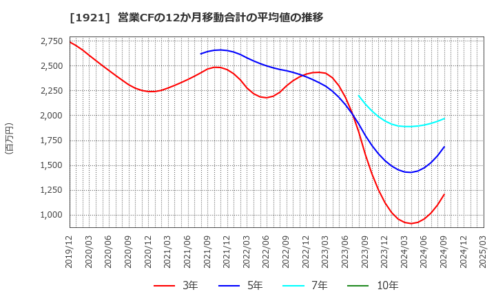 1921 (株)巴コーポレーション: 営業CFの12か月移動合計の平均値の推移