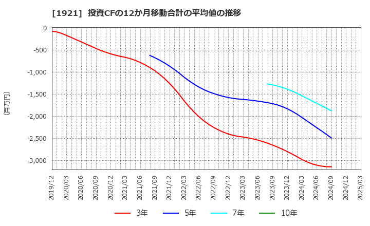 1921 (株)巴コーポレーション: 投資CFの12か月移動合計の平均値の推移