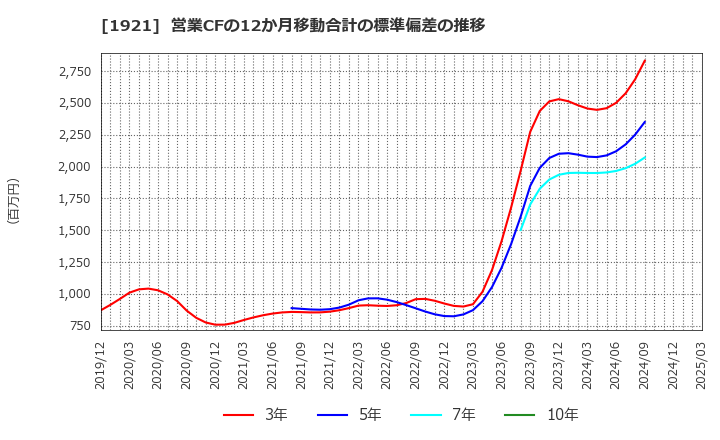1921 (株)巴コーポレーション: 営業CFの12か月移動合計の標準偏差の推移