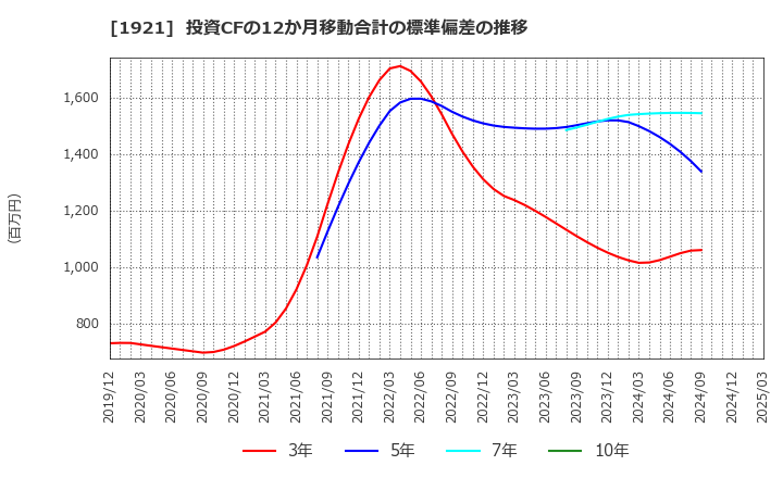 1921 (株)巴コーポレーション: 投資CFの12か月移動合計の標準偏差の推移