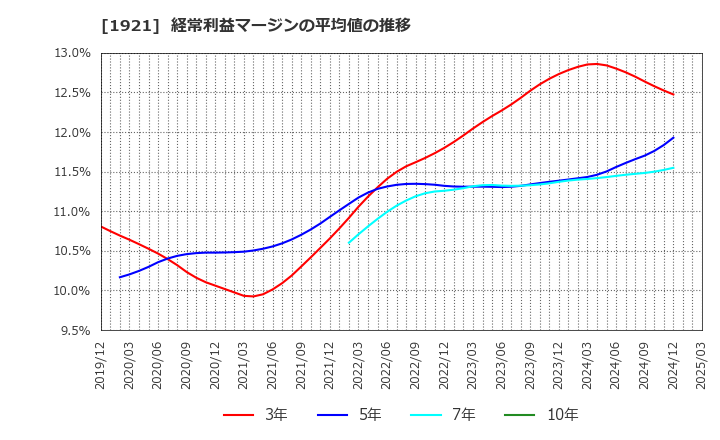 1921 (株)巴コーポレーション: 経常利益マージンの平均値の推移