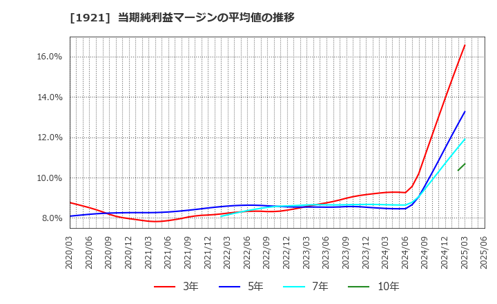 1921 (株)巴コーポレーション: 当期純利益マージンの平均値の推移