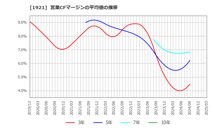 1921 (株)巴コーポレーション: 営業CFマージンの平均値の推移
