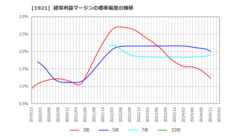 1921 (株)巴コーポレーション: 経常利益マージンの標準偏差の推移