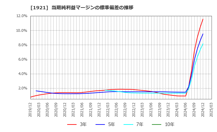 1921 (株)巴コーポレーション: 当期純利益マージンの標準偏差の推移