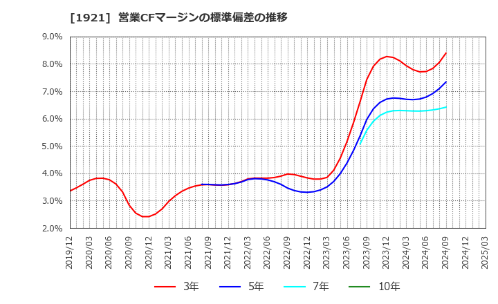 1921 (株)巴コーポレーション: 営業CFマージンの標準偏差の推移
