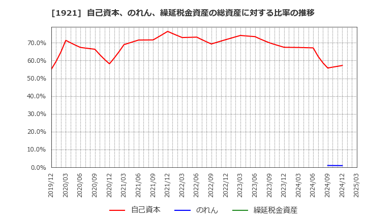 1921 (株)巴コーポレーション: 自己資本、のれん、繰延税金資産の総資産に対する比率の推移