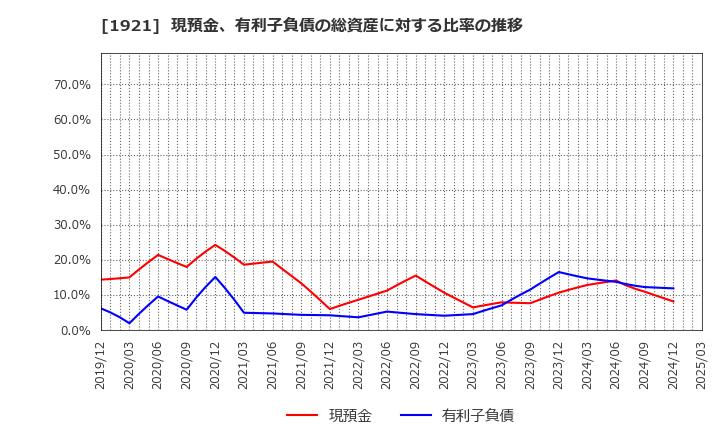 1921 (株)巴コーポレーション: 現預金、有利子負債の総資産に対する比率の推移