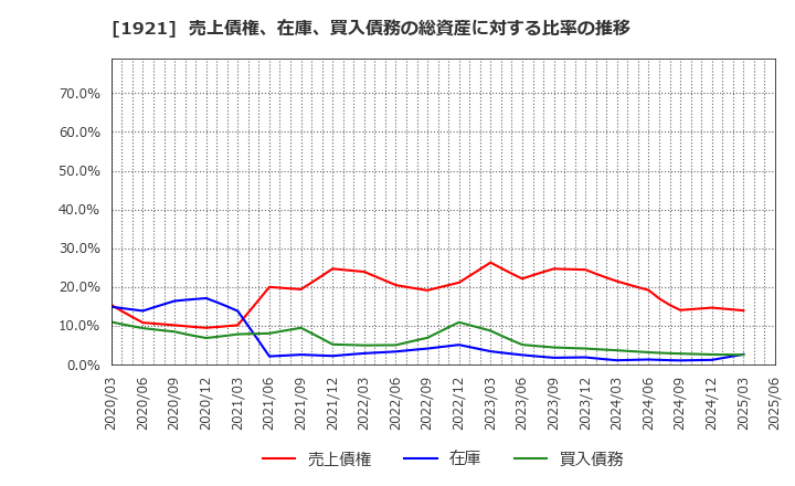 1921 (株)巴コーポレーション: 売上債権、在庫、買入債務の総資産に対する比率の推移