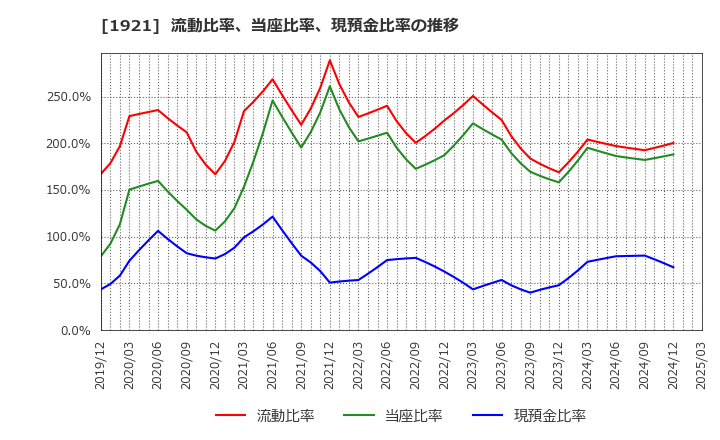 1921 (株)巴コーポレーション: 流動比率、当座比率、現預金比率の推移