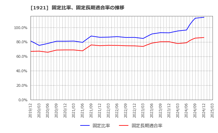 1921 (株)巴コーポレーション: 固定比率、固定長期適合率の推移