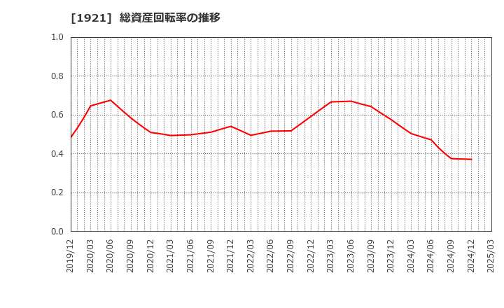 1921 (株)巴コーポレーション: 総資産回転率の推移