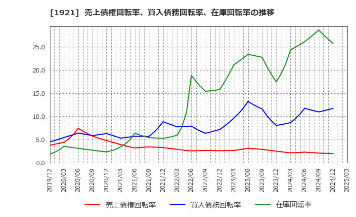 1921 (株)巴コーポレーション: 売上債権回転率、買入債務回転率、在庫回転率の推移