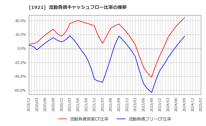 1921 (株)巴コーポレーション: 流動負債キャッシュフロー比率の推移