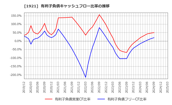 1921 (株)巴コーポレーション: 有利子負債キャッシュフロー比率の推移