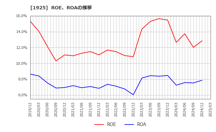 1925 大和ハウス工業(株): ROE、ROAの推移