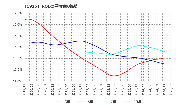 1925 大和ハウス工業(株): ROEの平均値の推移