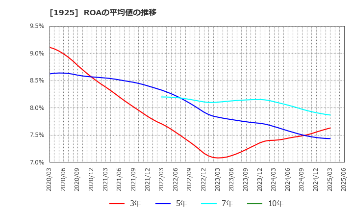 1925 大和ハウス工業(株): ROAの平均値の推移