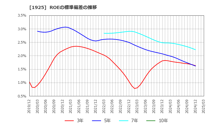 1925 大和ハウス工業(株): ROEの標準偏差の推移