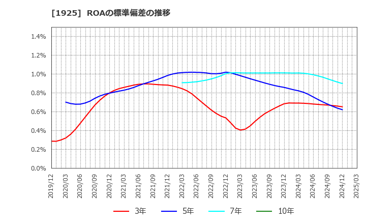 1925 大和ハウス工業(株): ROAの標準偏差の推移