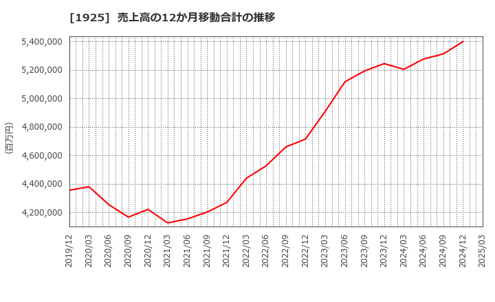 1925 大和ハウス工業(株): 売上高の12か月移動合計の推移
