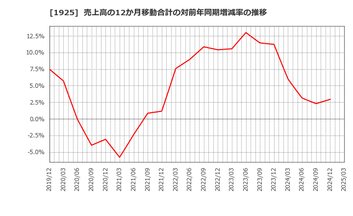 1925 大和ハウス工業(株): 売上高の12か月移動合計の対前年同期増減率の推移