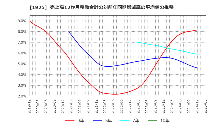 1925 大和ハウス工業(株): 売上高12か月移動合計の対前年同期増減率の平均値の推移