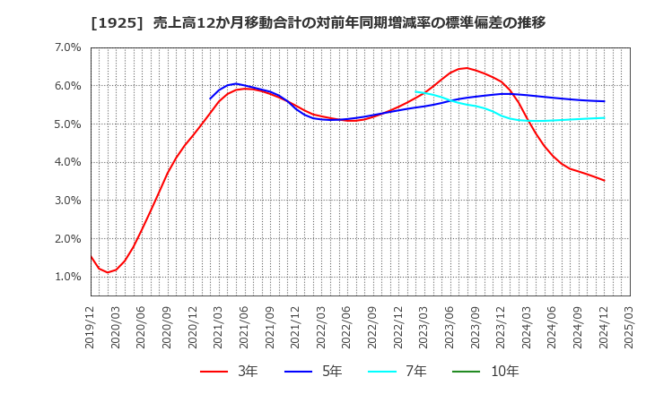 1925 大和ハウス工業(株): 売上高12か月移動合計の対前年同期増減率の標準偏差の推移