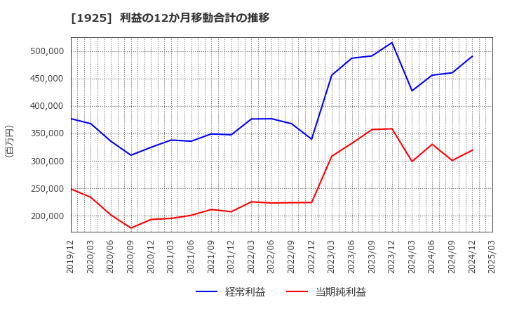 1925 大和ハウス工業(株): 利益の12か月移動合計の推移