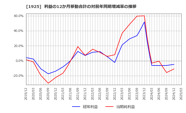 1925 大和ハウス工業(株): 利益の12か月移動合計の対前年同期増減率の推移