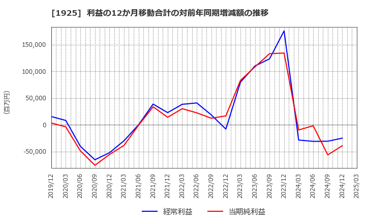 1925 大和ハウス工業(株): 利益の12か月移動合計の対前年同期増減額の推移