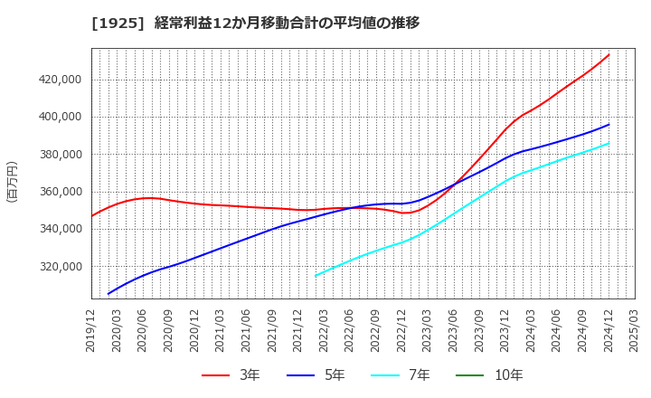 1925 大和ハウス工業(株): 経常利益12か月移動合計の平均値の推移