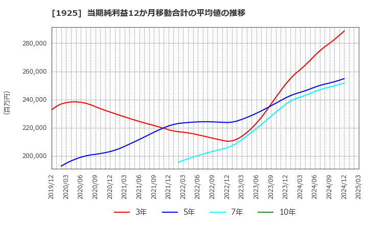 1925 大和ハウス工業(株): 当期純利益12か月移動合計の平均値の推移