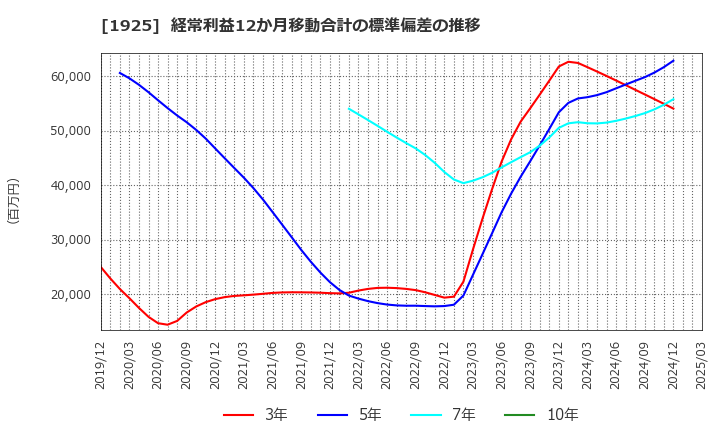 1925 大和ハウス工業(株): 経常利益12か月移動合計の標準偏差の推移