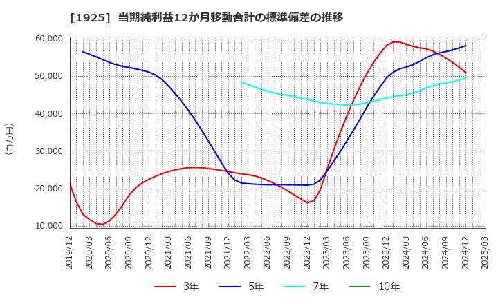 1925 大和ハウス工業(株): 当期純利益12か月移動合計の標準偏差の推移
