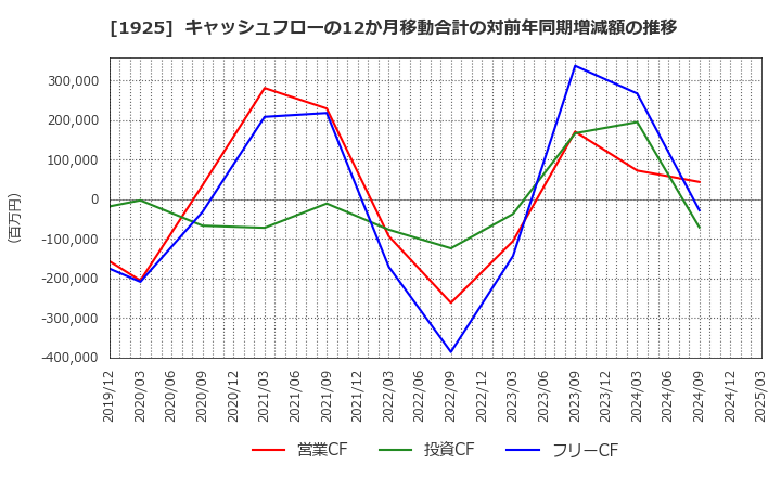 1925 大和ハウス工業(株): キャッシュフローの12か月移動合計の対前年同期増減額の推移