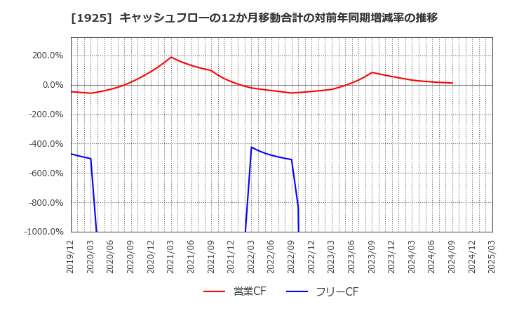 1925 大和ハウス工業(株): キャッシュフローの12か月移動合計の対前年同期増減率の推移