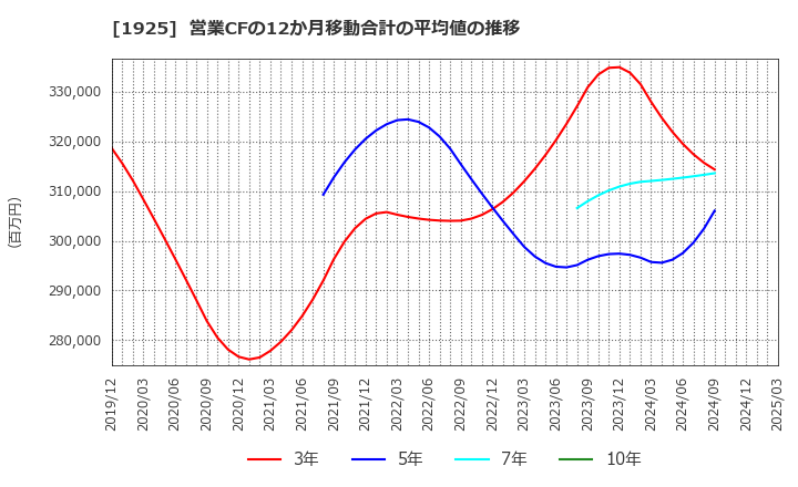 1925 大和ハウス工業(株): 営業CFの12か月移動合計の平均値の推移