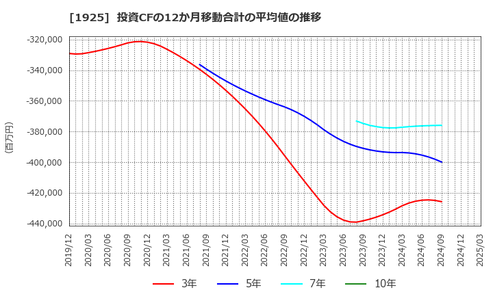 1925 大和ハウス工業(株): 投資CFの12か月移動合計の平均値の推移