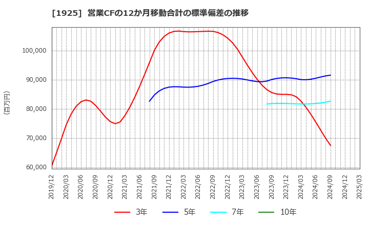 1925 大和ハウス工業(株): 営業CFの12か月移動合計の標準偏差の推移