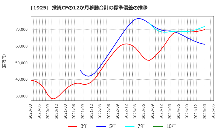 1925 大和ハウス工業(株): 投資CFの12か月移動合計の標準偏差の推移