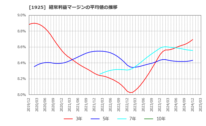 1925 大和ハウス工業(株): 経常利益マージンの平均値の推移