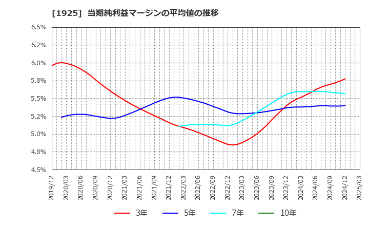 1925 大和ハウス工業(株): 当期純利益マージンの平均値の推移