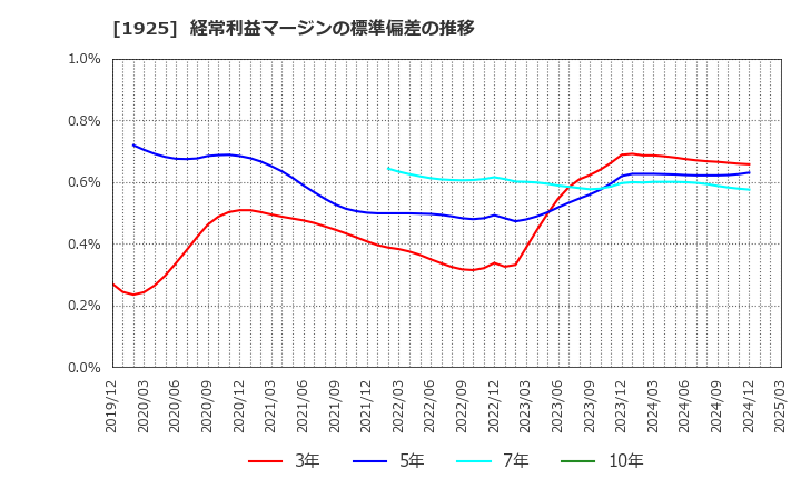 1925 大和ハウス工業(株): 経常利益マージンの標準偏差の推移