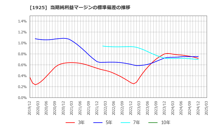 1925 大和ハウス工業(株): 当期純利益マージンの標準偏差の推移