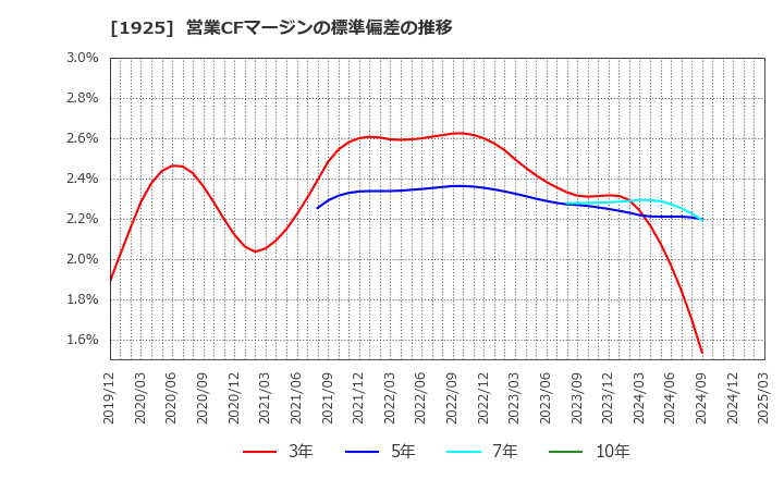 1925 大和ハウス工業(株): 営業CFマージンの標準偏差の推移