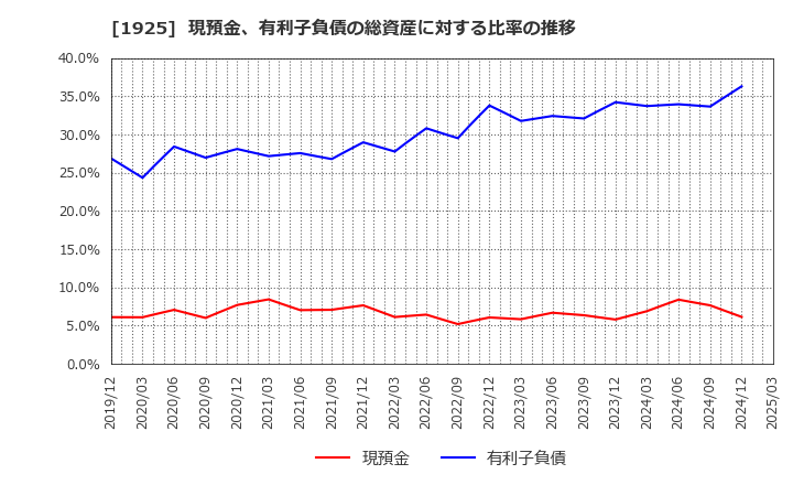 1925 大和ハウス工業(株): 現預金、有利子負債の総資産に対する比率の推移
