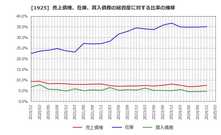 1925 大和ハウス工業(株): 売上債権、在庫、買入債務の総資産に対する比率の推移