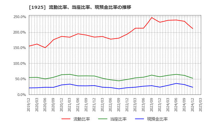 1925 大和ハウス工業(株): 流動比率、当座比率、現預金比率の推移
