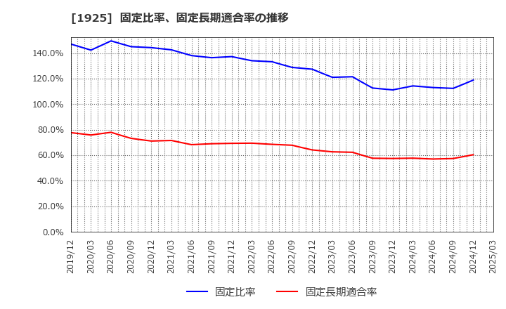 1925 大和ハウス工業(株): 固定比率、固定長期適合率の推移